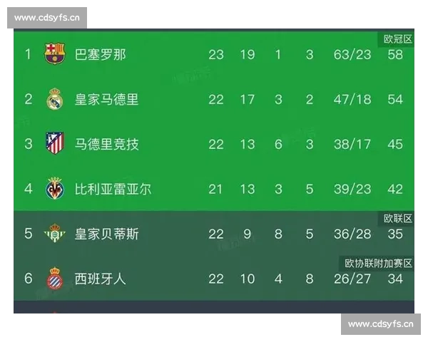 西甲多场焦点战落幕强队争冠格局再生变数积分榜风云突变夜晚上演